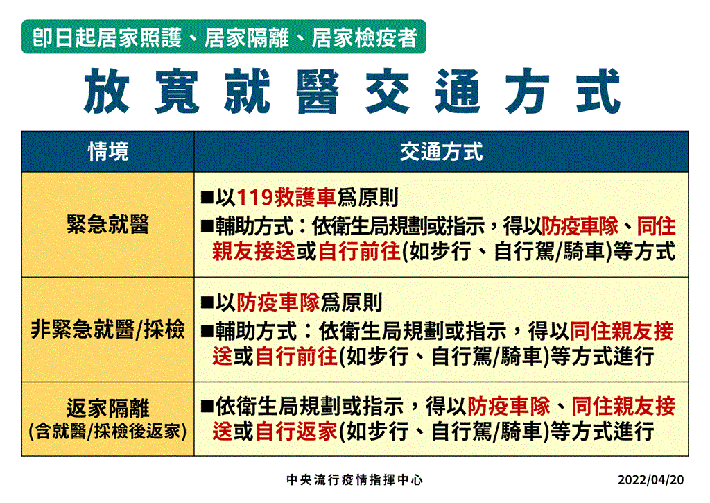 快新聞／一圖看懂！輕症確診者可自行就醫　陳時中：緊急情況免罰