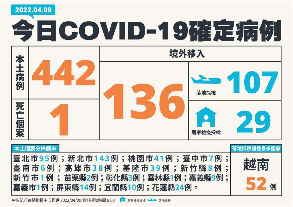 快新聞／今本土飆442例本土確診個案增1死！　90多歲婦「未接種疫苗」染疫病逝