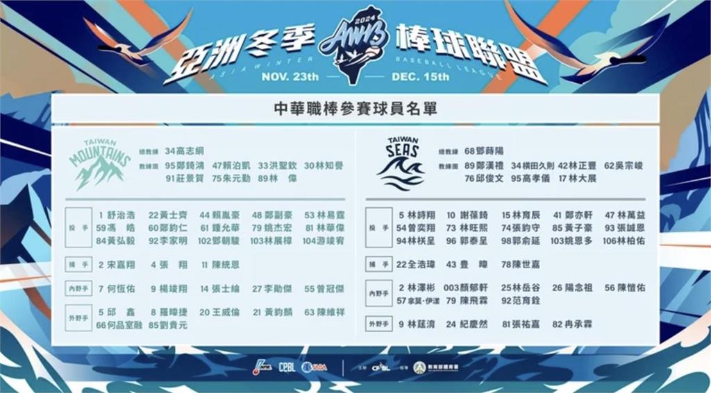 中職/冬季聯盟山林、海洋隊名單公布 高志綱、鄧蒔陽領軍