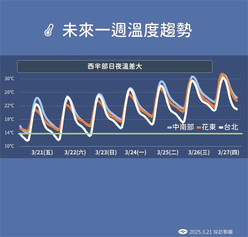 快新聞／溫差超大！低溫急凍10度、高溫飆破20度　下週還有冷空氣報到