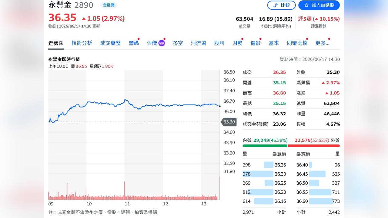 永豐金首季賺109億元創新高 前5月獲利暴增96%