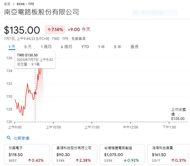 PCB再起 三雄股價南電強勢領頭