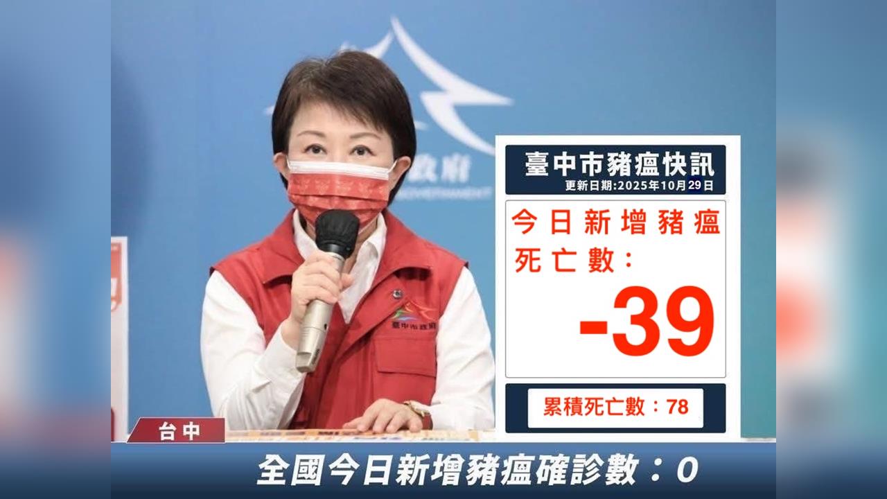 快新聞/死豬數差39隻!市府稱豬農口誤 議員怒嗆:乾脆讓老農當市長