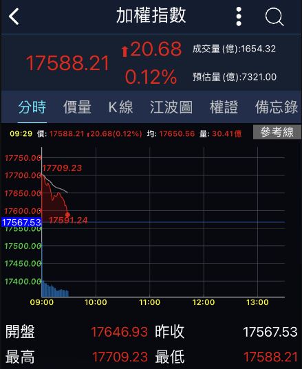 台股早盤漲140點　攻上17700點大關創新高