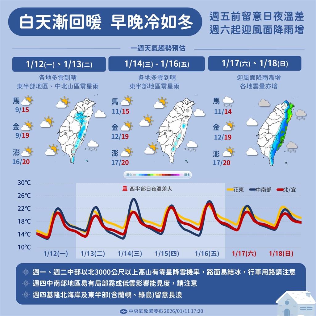 【一週天氣】全台回暖最高溫飆28度　週六東北季風來襲轉濕涼