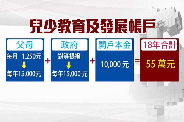 「脫貧帳戶」政府幫存錢 3個月吸2千人申請