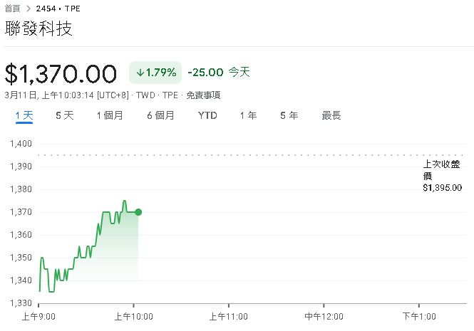 聯發科2月合併營收461.72億元　年增近兩成