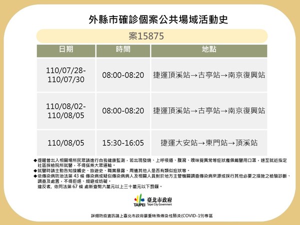 快新聞／北市公布最新確診足跡！　曾多次搭捷運經南京復興站、頂溪、古亭 