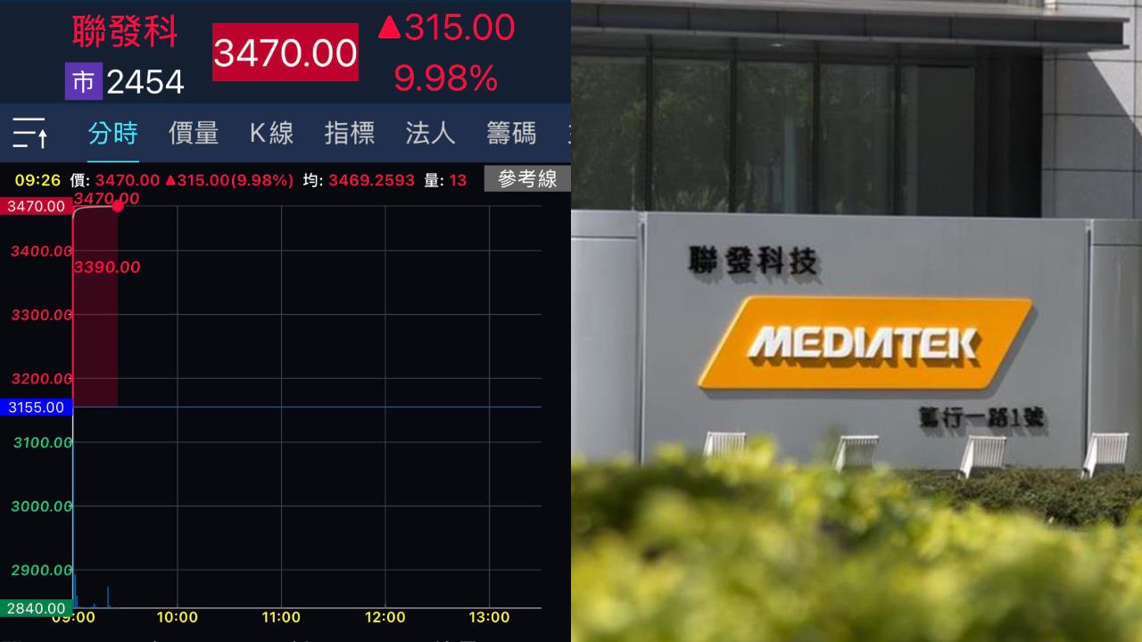 聯發科連2日漲停「今攻3470元」創新高！專家揭「大噴發成妖股」關鍵內幕