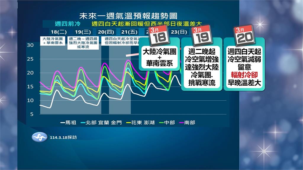 強烈冷氣團發威！入夜寒流襲北台　低溫探6度