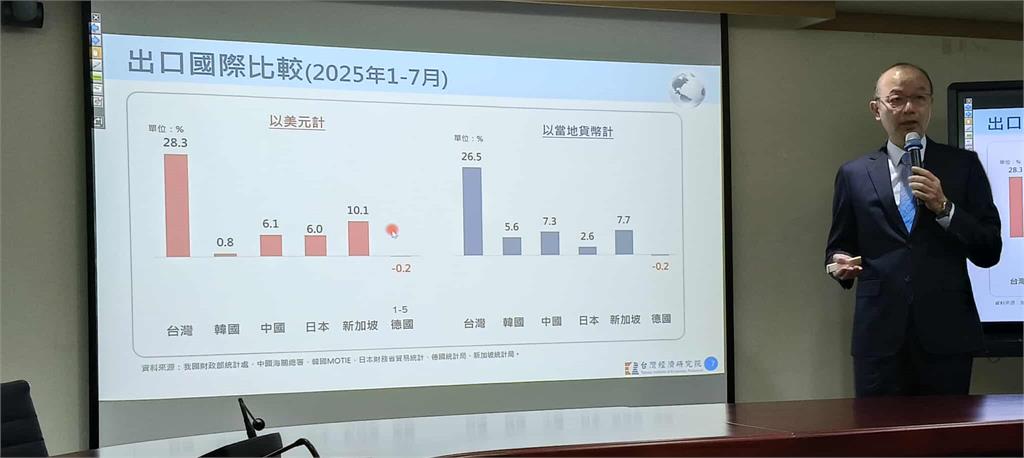 快新聞/美國關稅讓台灣外銷全垮? 專家打臉謠言: 7成商品不影響