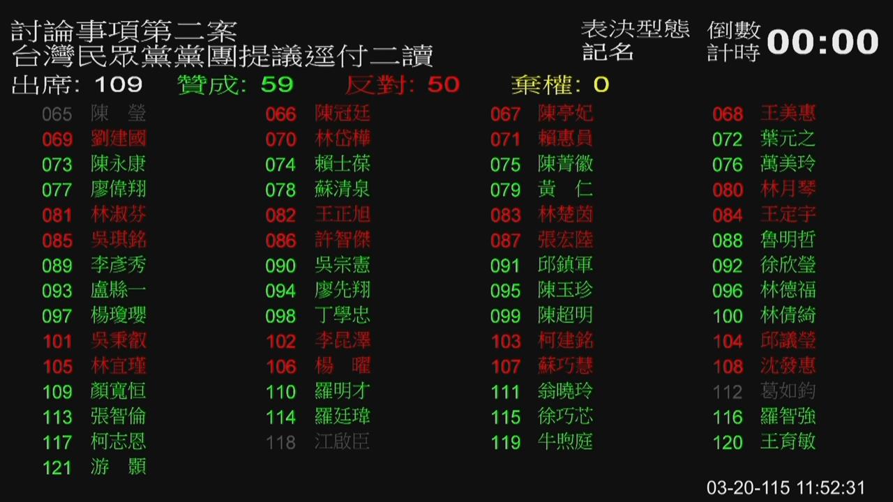 快新聞／藍白又幫李貞秀！稱劉世芳不備詢藐視國會　表決通過交付黨團協商
