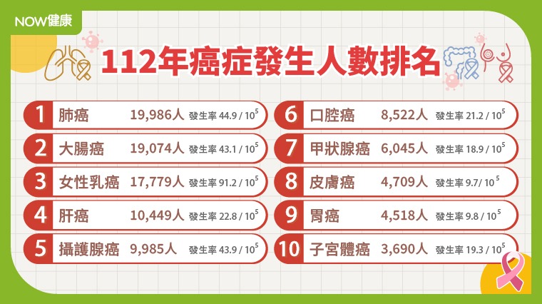 癌症時鐘快轉14秒！肺癌連3年榜首 大腸癌乳癌追其後