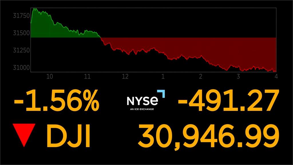 通膨飆高 美消費者信心指數創一年多新低 道瓊收低491點