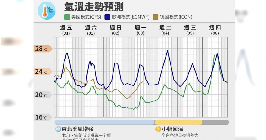 週末入秋以來最冷！北台灣首度叩關1字頭
