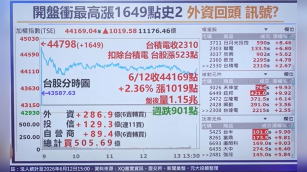 台股最高漲1649點史上第2大漲點 外資6賣轉買透訊號? 全球史上最大IPO掛牌