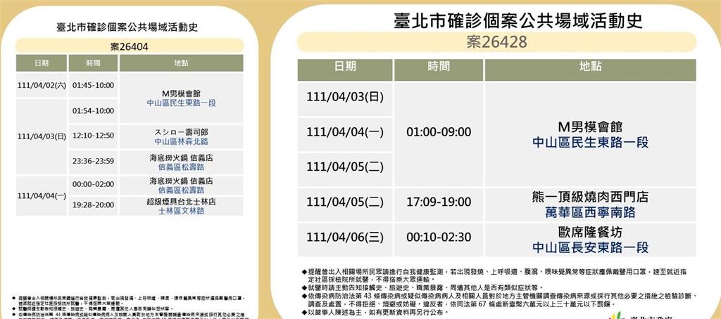 快新聞／北市今+95「中山區占28例」　足跡曝曾到男模會館、壽司郎、音樂餐廳