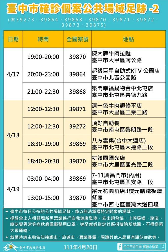 快新聞／台中最新17處足跡曝光！　超級巨星KTV、裕元花園酒店、江屋婚宴餐廳