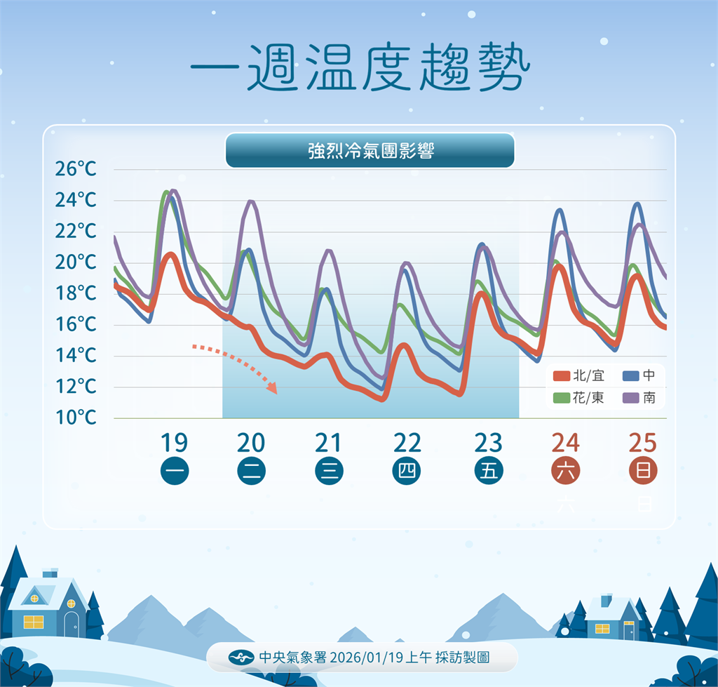 【一週天氣】迎接大寒！今晚起「北台灣濕冷地獄」來襲　這三天低溫探8℃