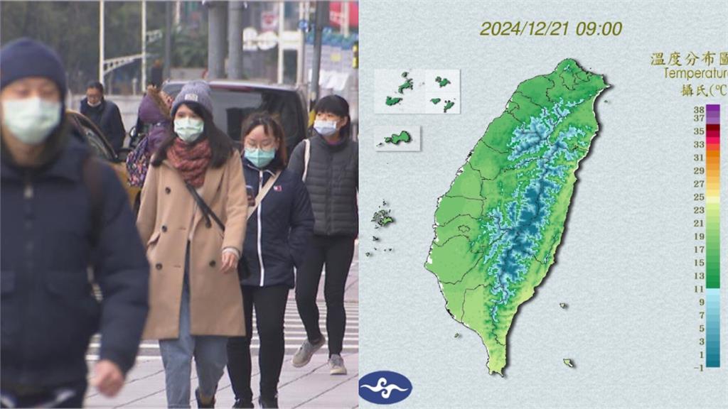 冷氣團「冬至」襲台、氣溫溜滑梯！北台灣「這天10度↓」回暖日曝