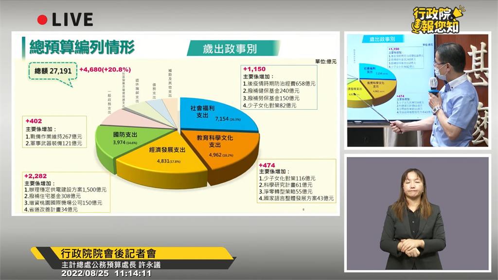 快新聞／強化防衛能力！政院拍板112年度國防預算大增716億元