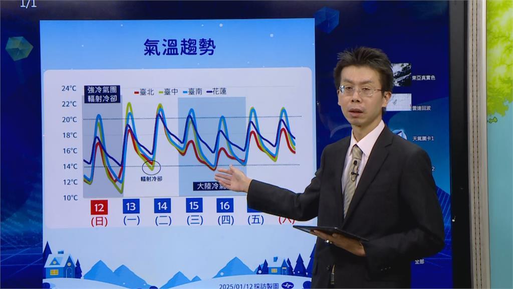 快新聞／趕緊出門走走！回暖僅兩天　氣象署曝「這一天」大陸冷氣團襲來
