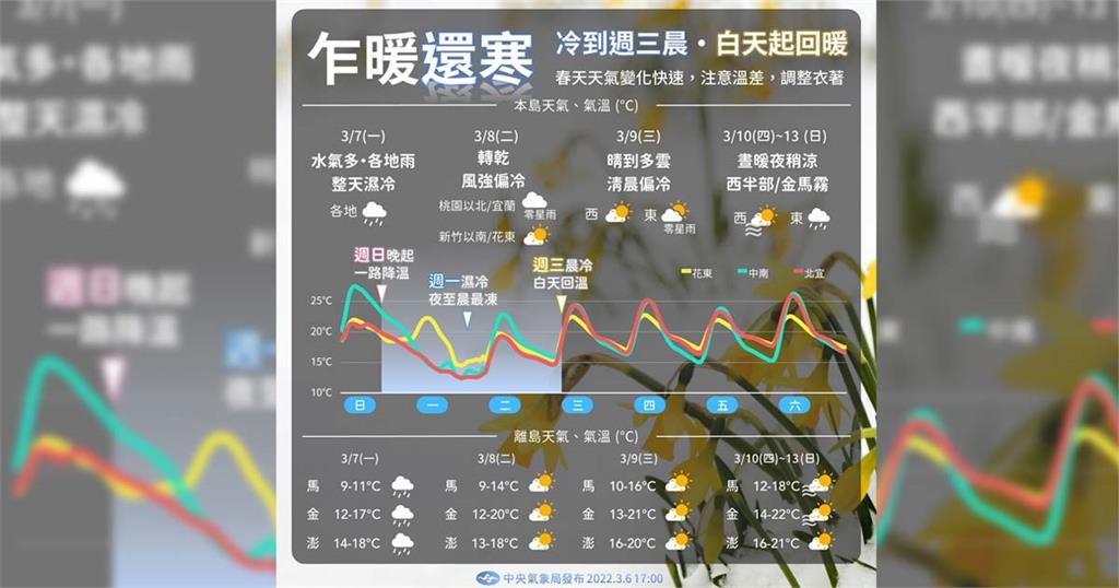 快新聞／一張圖看本週天氣！ 鋒面通過+冷氣團南下　週一濕冷「全台有雨」