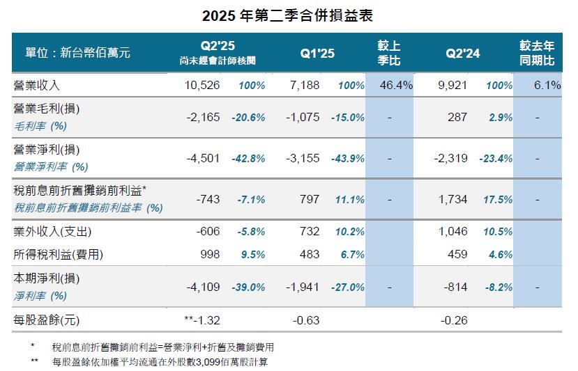 DRAM大廠公布營收 第二季營業毛損21.6億元