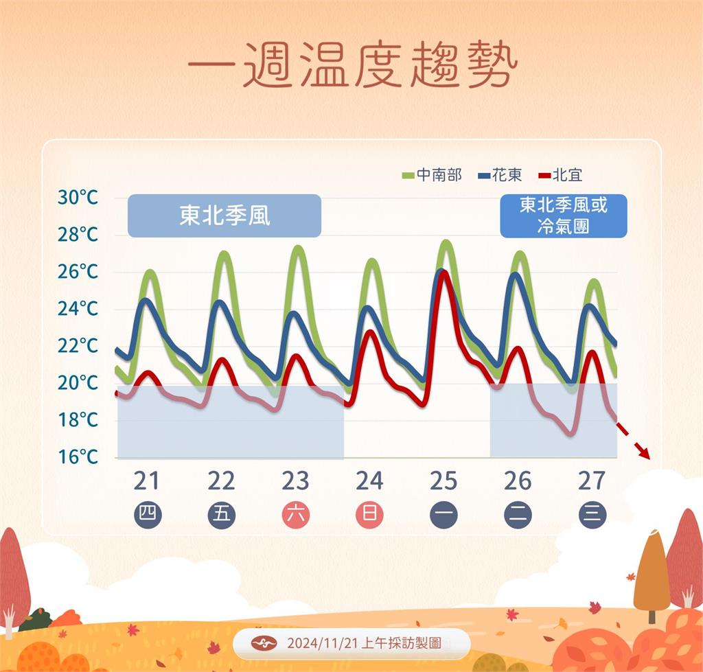 快新聞／下一波冷空氣直逼冷氣團！　下週北台灣低溫探14度
