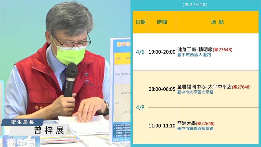 台中男大生為愛送餐「無罩隔紗窗聊天」染疫！市府重罰她20萬元