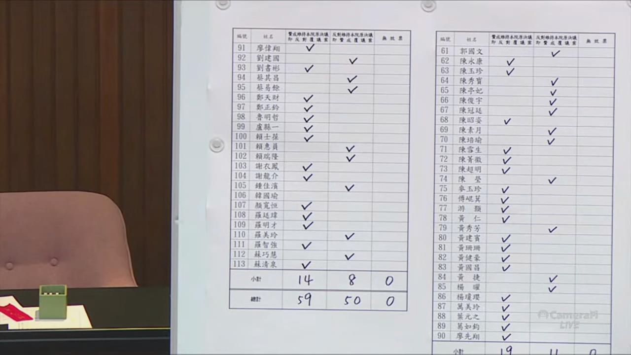 行政院版財劃法今覆議! 藍白決議「第八度」封殺