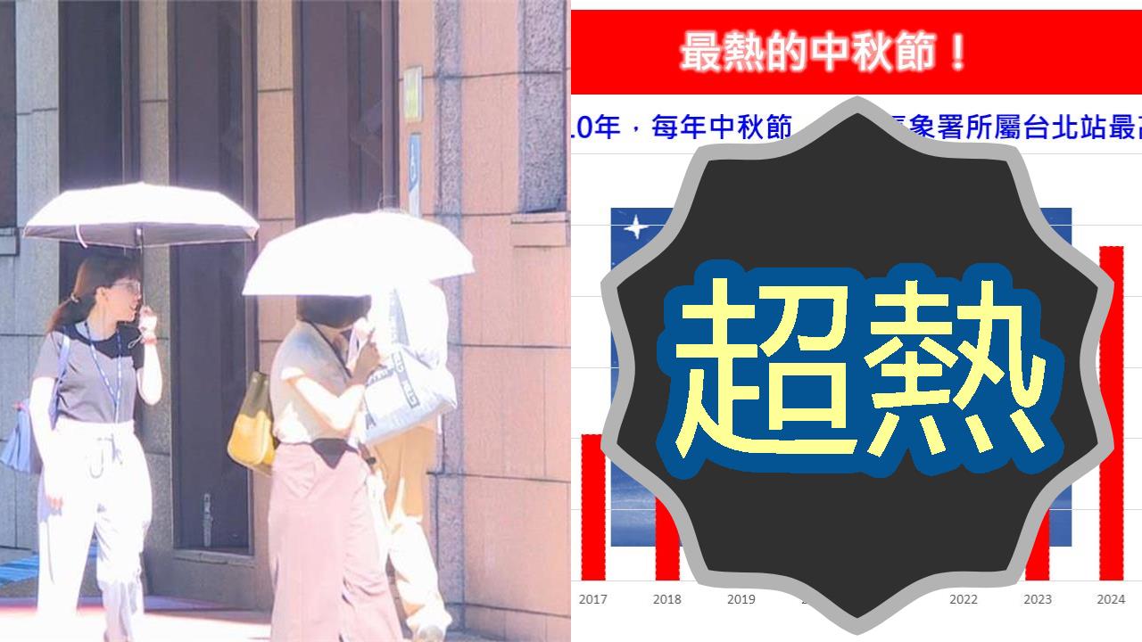 中秋節恐「近10年最熱」雙北飆38度！專家1圖揭驚人變化：別把自己烤了