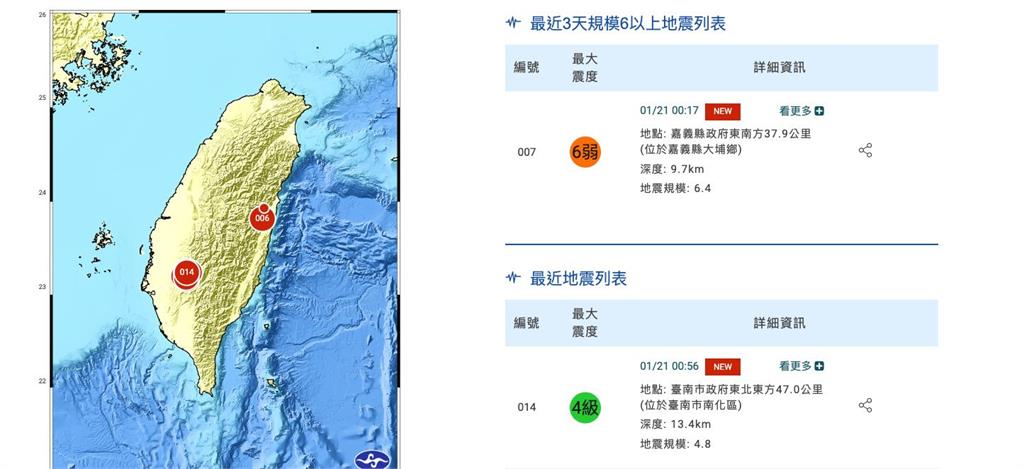 快新聞／國家警報響不停　嘉義6.4強震不到1小時「連13震」