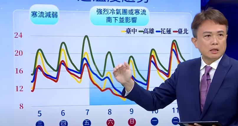 快新聞／今白天各地回溫　週五開始「冷空氣報到」恐達寒流等級