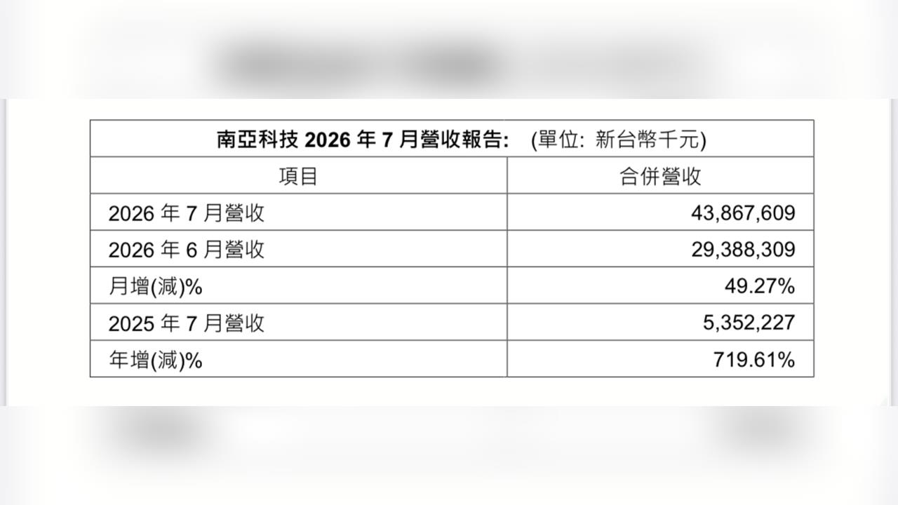 南亞科狂飆！7月營收438億元　年增719%震撼市場