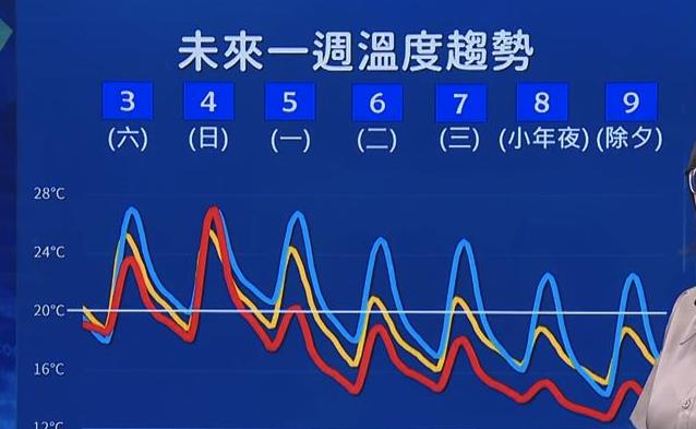 LIVE／把握立春好天氣！ 除夕全台濕冷「下探10度」　氣象局最新說明