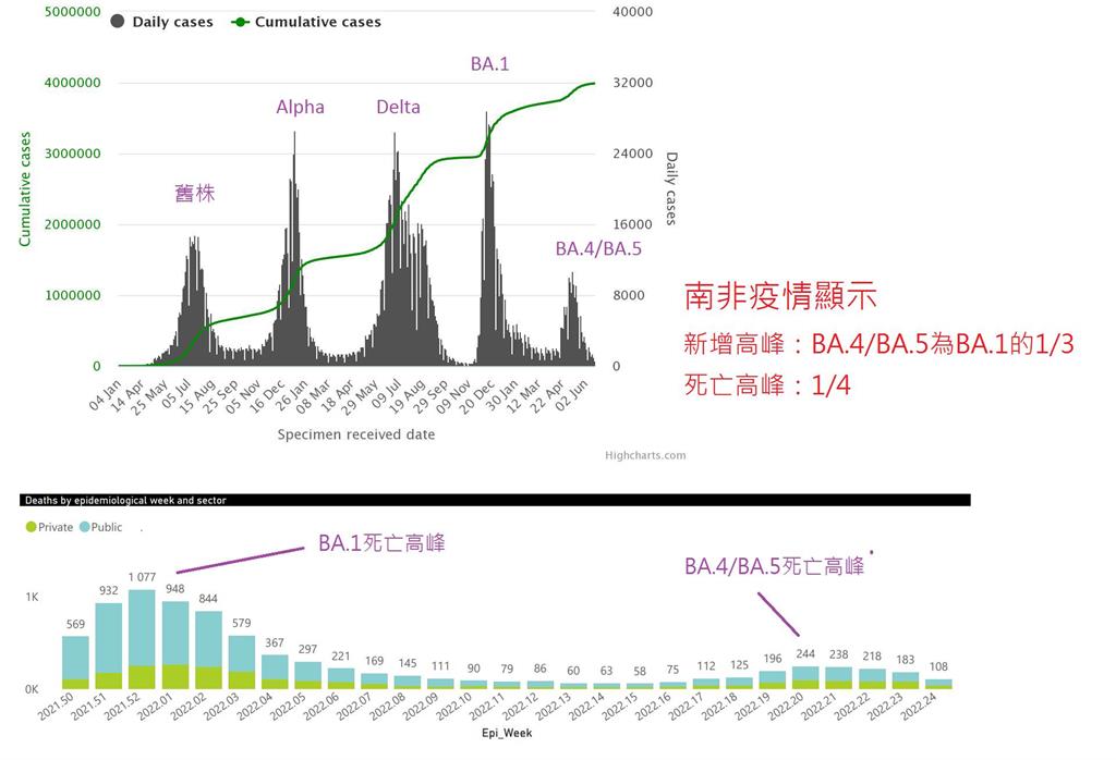 快新聞／BA.4、BA.5將大舉侵台？　醫曝關鍵因素：威脅並不大