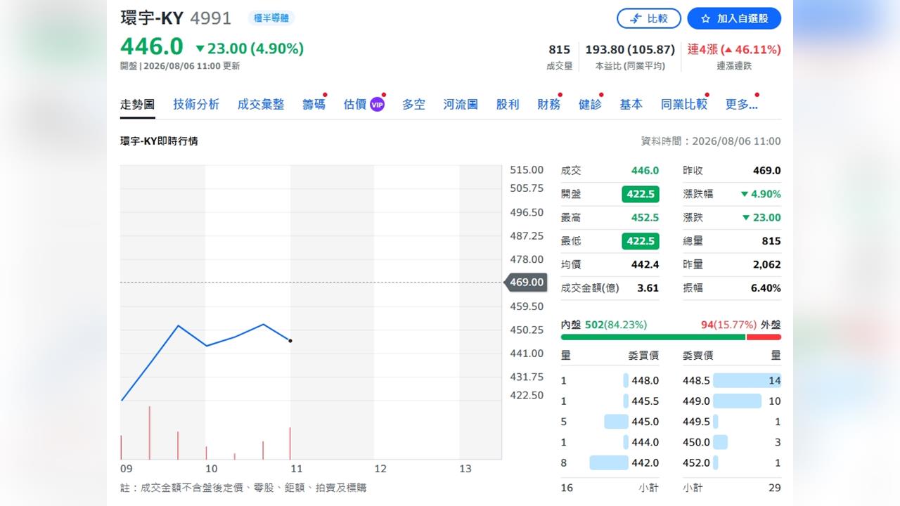 環宇-KY：800G光通訊需求爆發 1.6T卻卡在這