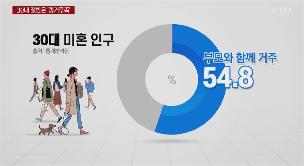 南韓"袋鼠族" 30代未婚者近55%仍與父母同住