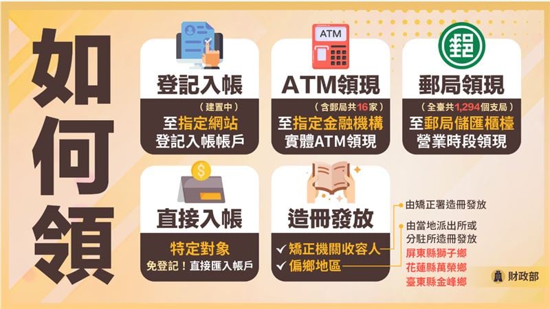 普發1萬最快10月下旬發放　5類人可領取、5種方式一次看