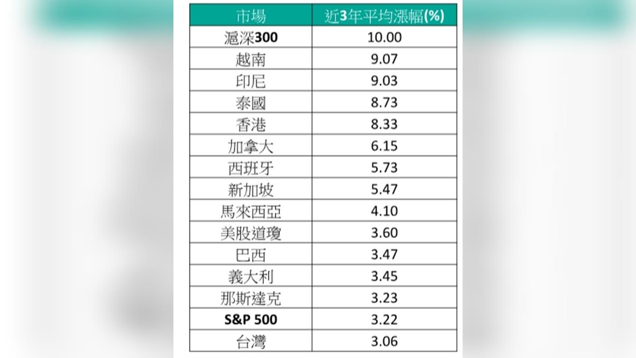 2026下半年資產怎麼配？藍籌ETF經理人曝光：這三大區域是科技成長股核心
