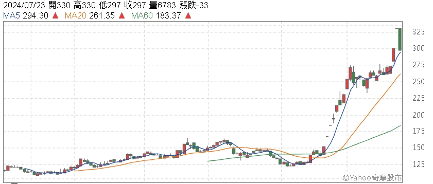 昨天漲停 今天跌停 雲豹能源捉摸不定