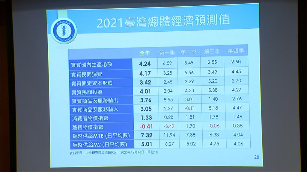 大疫狂流中的璀璨明珠!台灣經濟成長 中研院經濟所展望:明年GDP有機會5字頭