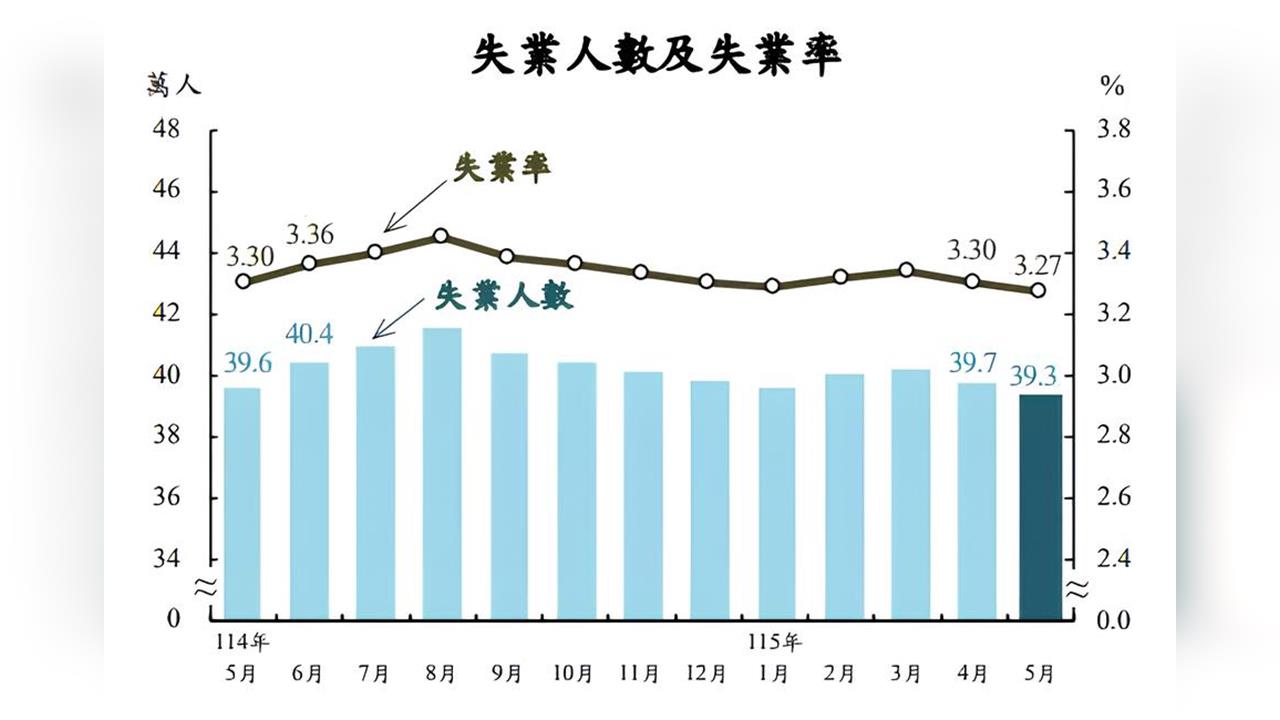 快新聞／5月失業率3.27%創「26年同期新低」！就業人數衝上1163萬