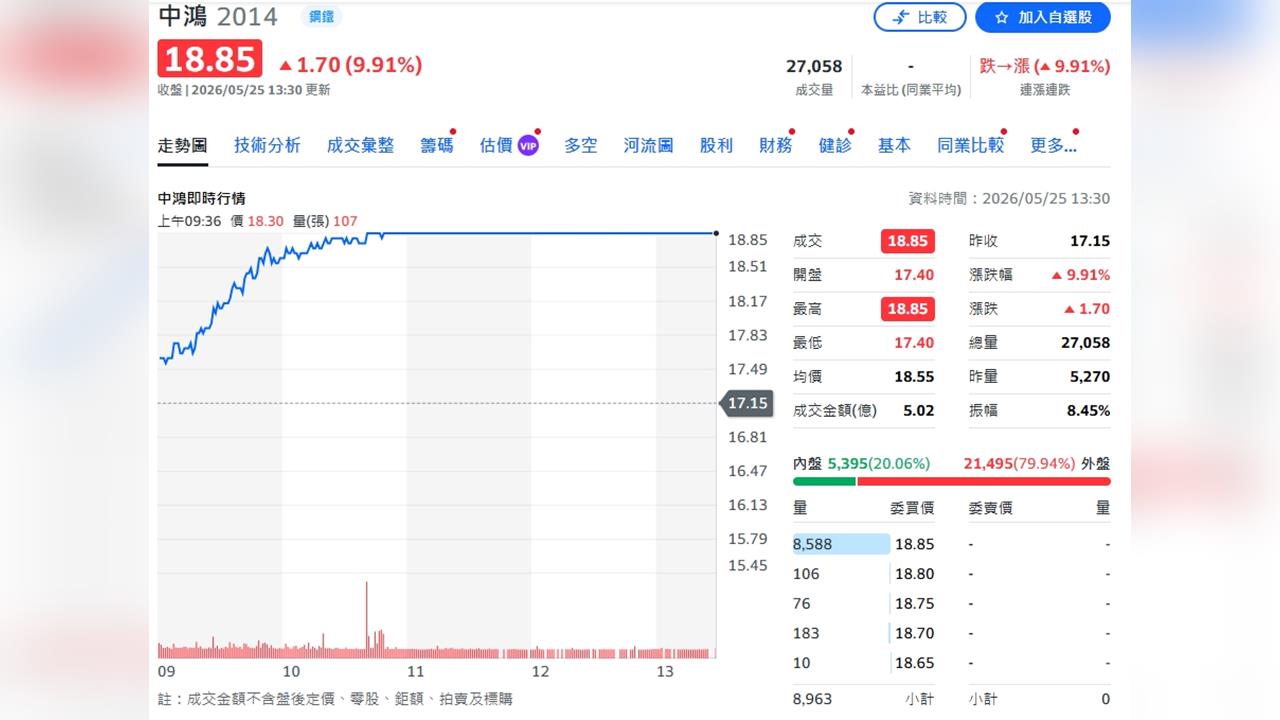 鋼鐵股全面點火!中鋼、中鴻雙雙漲停 AI智慧鋼廠成市場新焦點