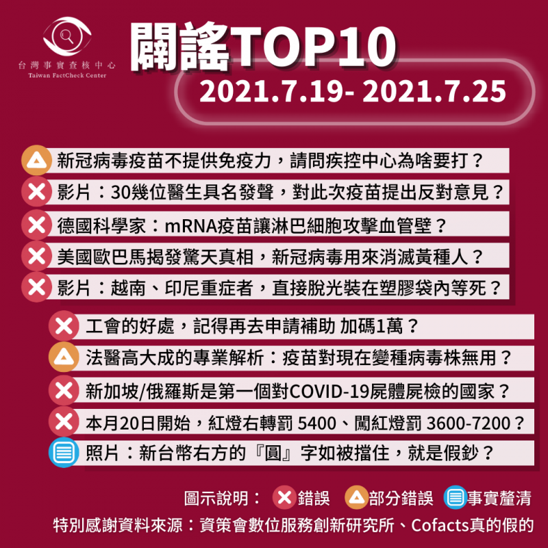 事實查核／【2021/7/19-2021/7/25】闢謠TOP10   