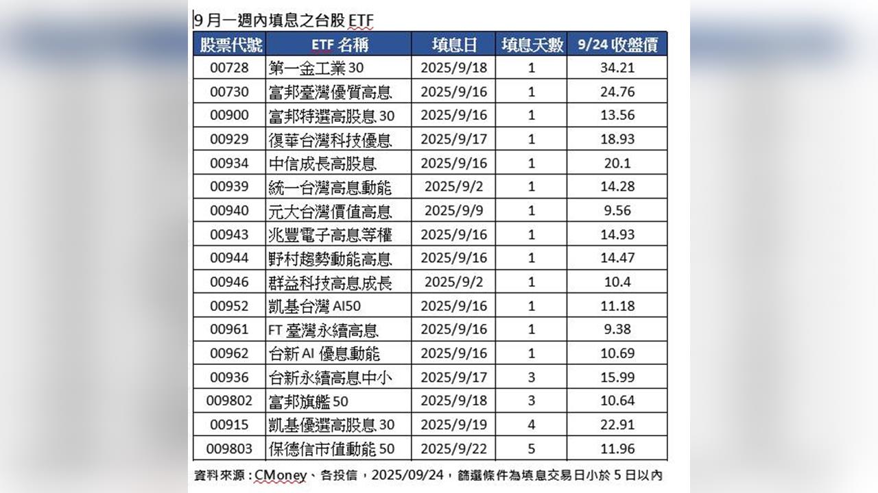 00939年終除息維持0.072元!全年配息倒吃甘蔗 想領息最晚這天買