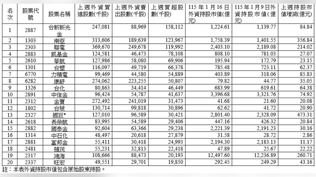 外資1週狂買超565億元？這3家台企竟成賣超目標！