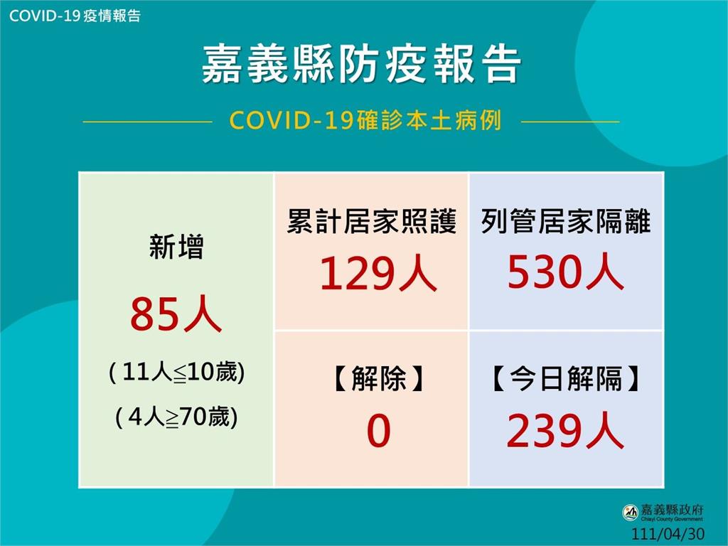 快新聞／嘉義縣+85「學校、營區傳播鏈延燒」 感染源不明比例達4成5