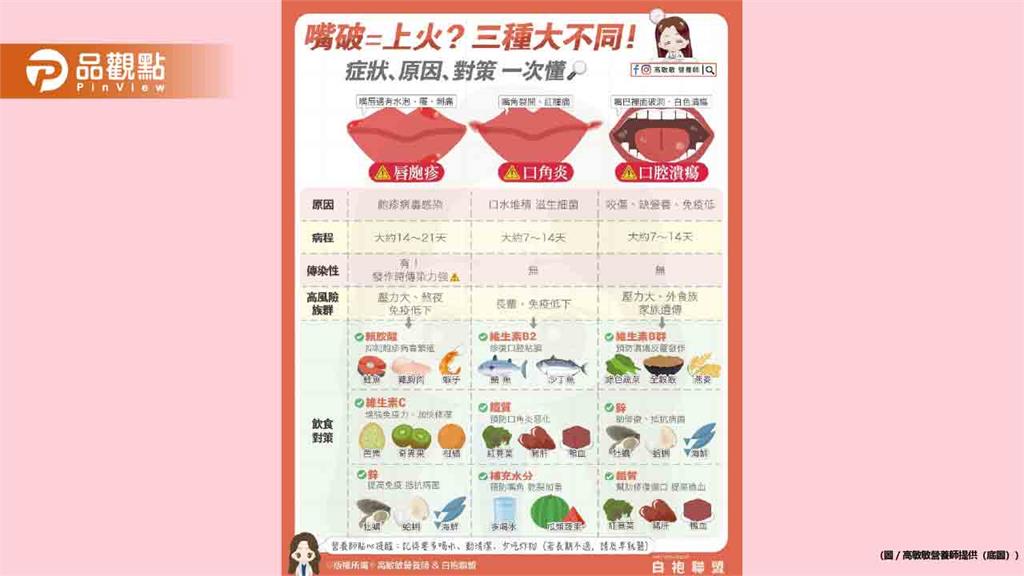 嘴破時別再只怪上火 不同症狀有不同的飲食方針